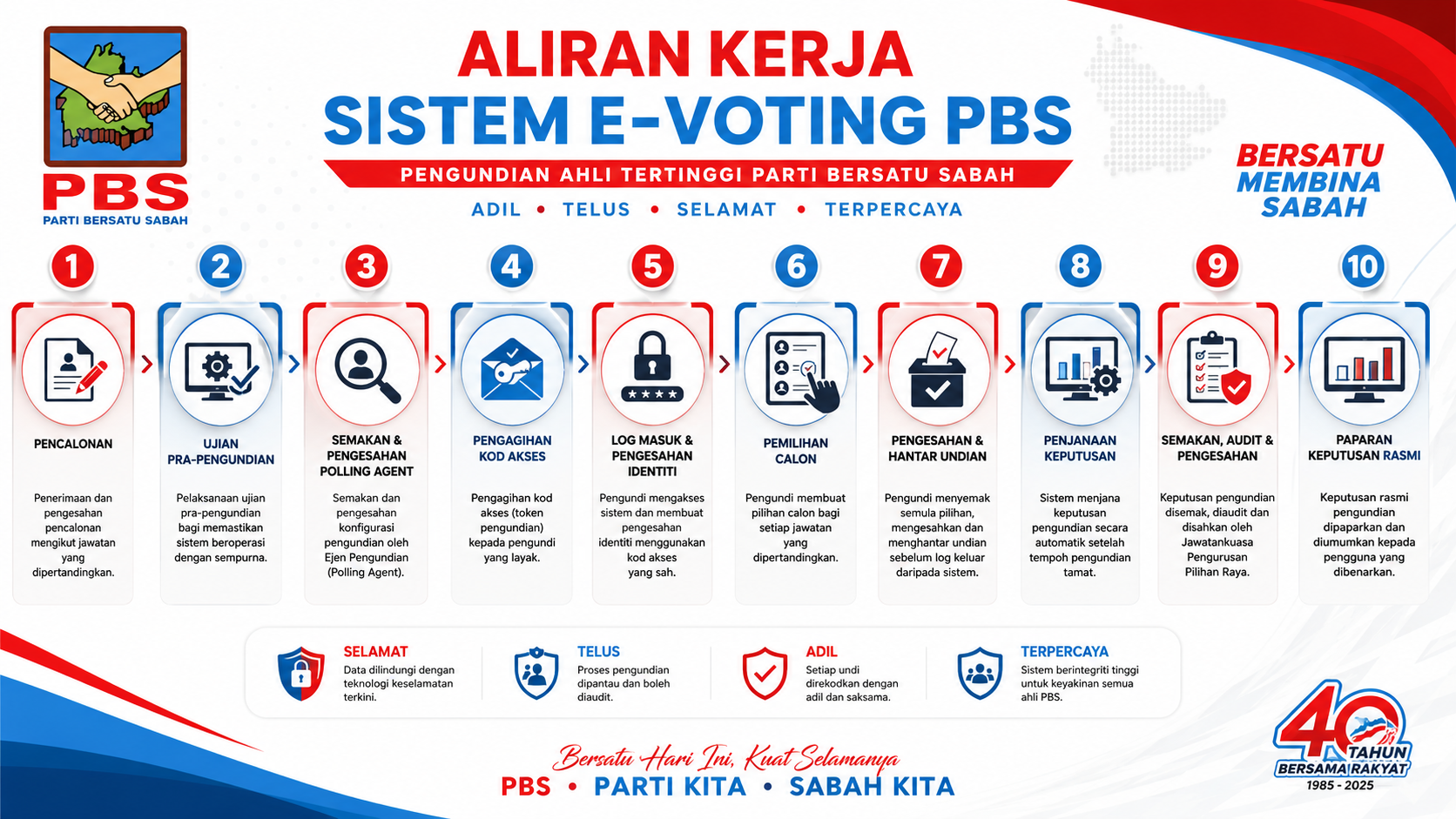 Poster Arahan Pengundian